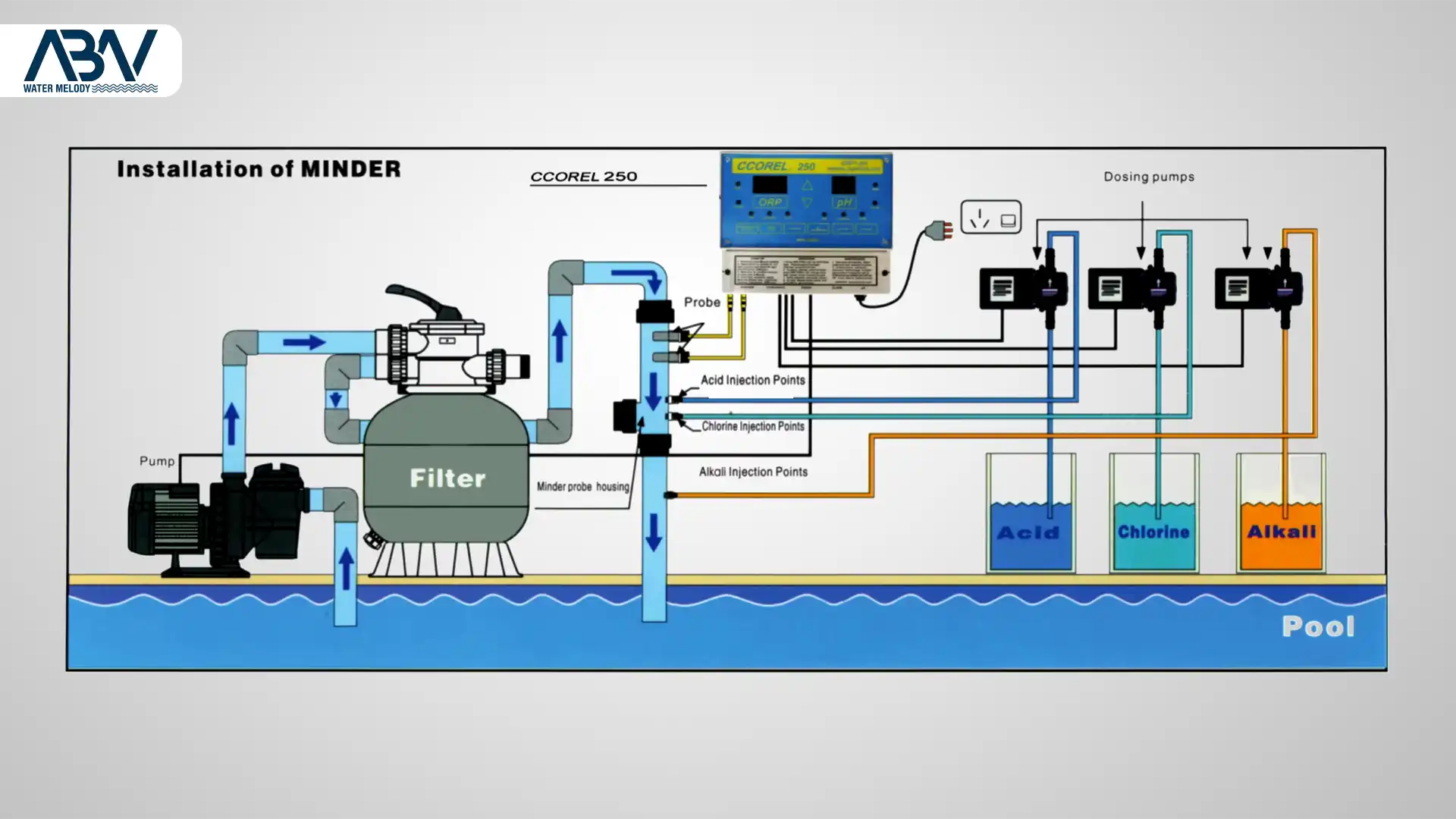 10 سیستم کنترل هوشمند استخر و جکوزی PH و ORP