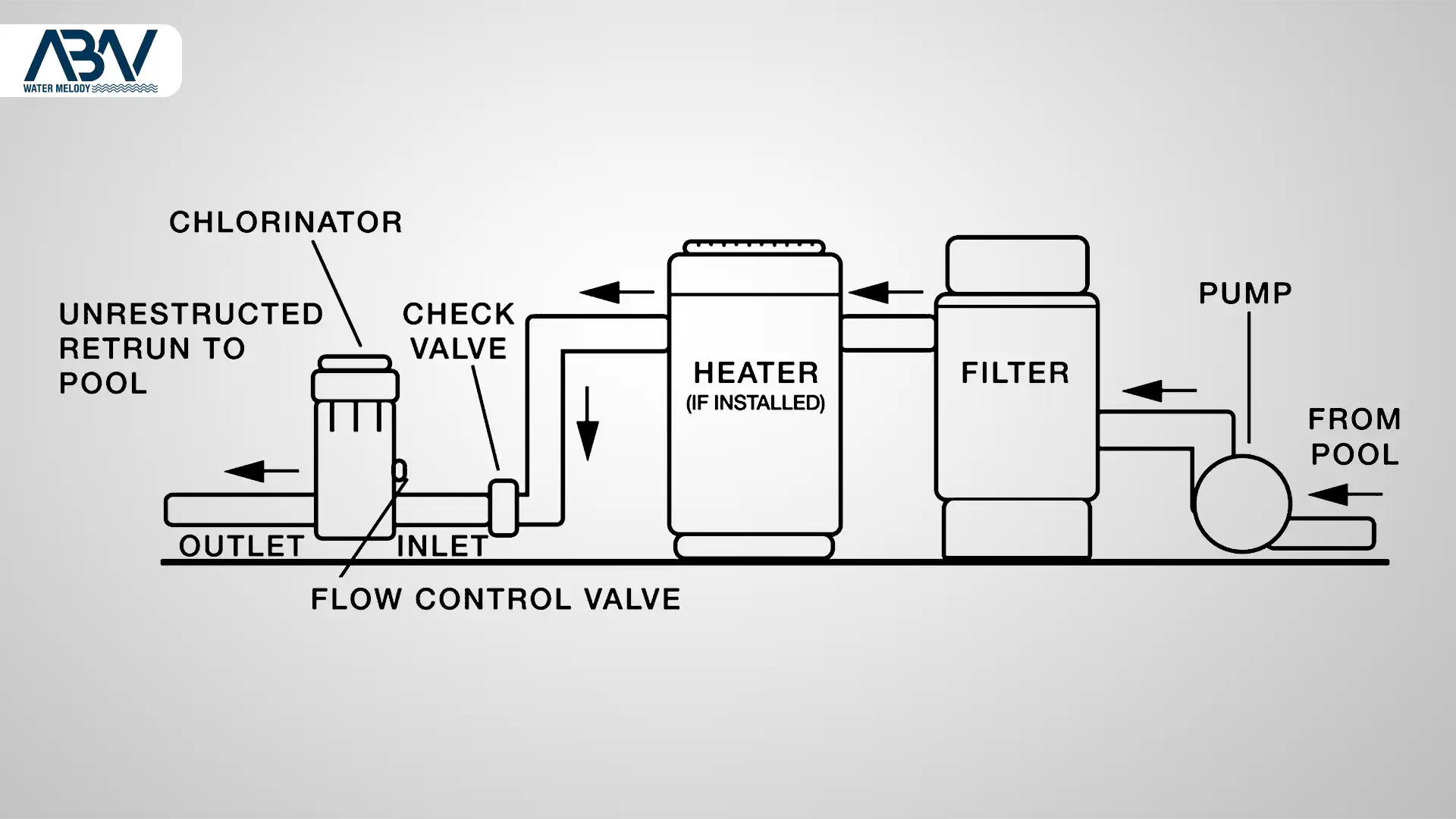 2 کلرزن خطی استخر